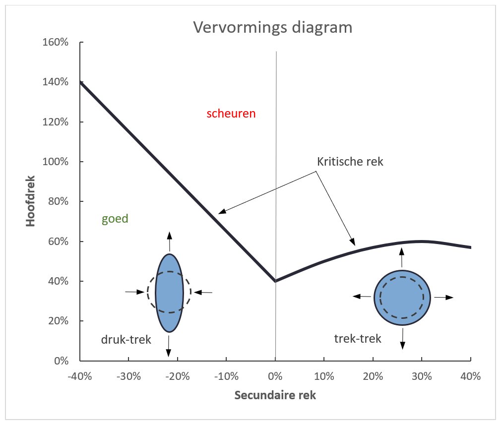 Vervormings grafiek